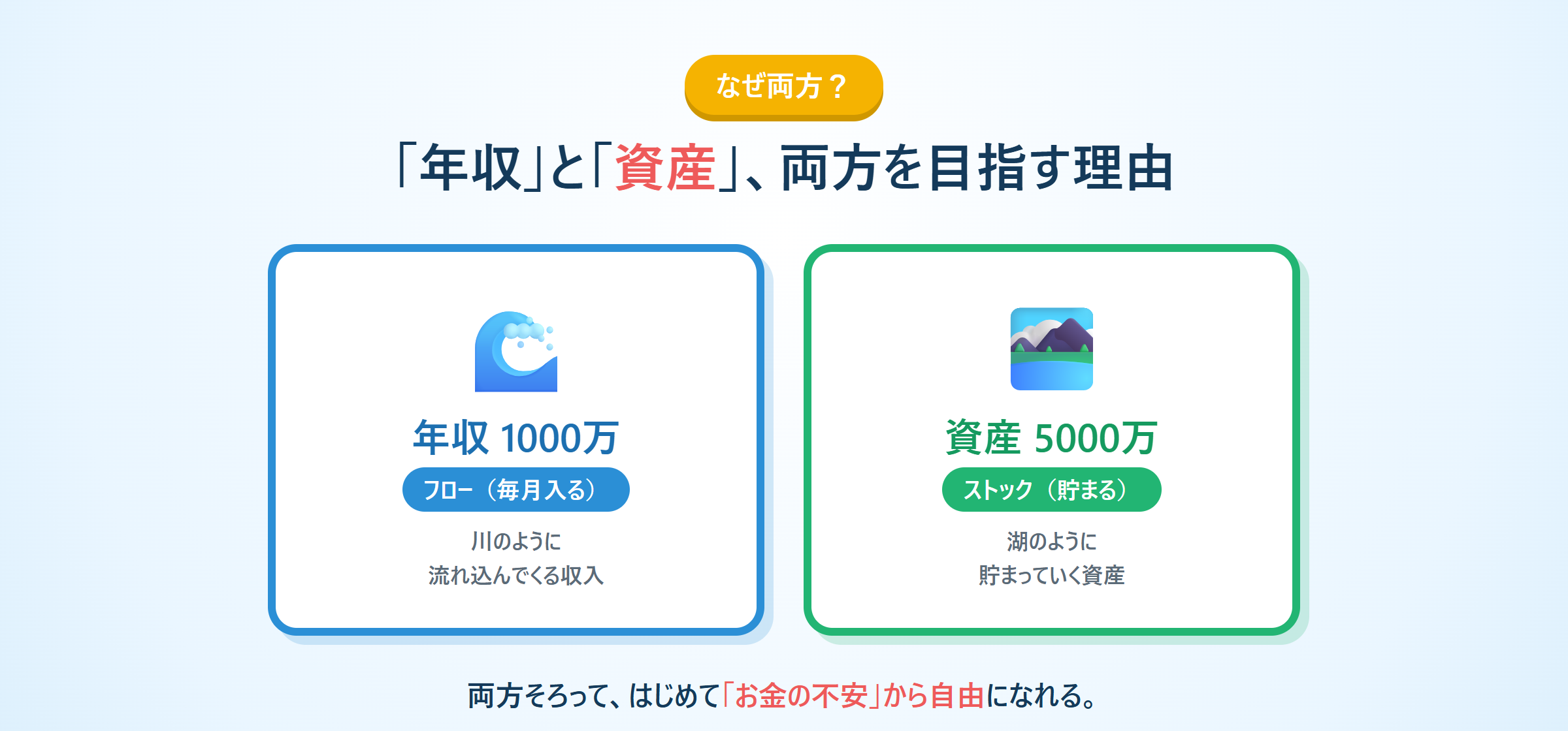 年収1000万はフロー（毎月入る収入）、資産5000万はストック（貯まる資産）。両方そろってお金の不安から自由になる