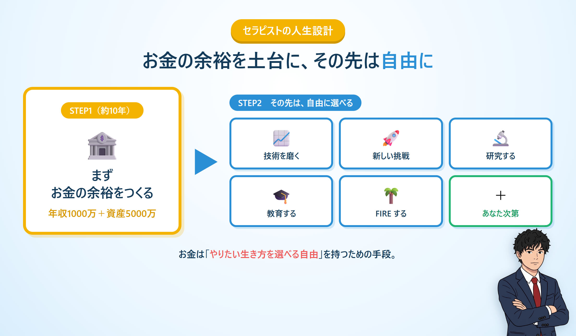 セラピストの人生設計：STEP1でお金の余裕（年収1000万＋資産5000万）をつくり、STEP2で技術・挑戦・研究・教育・FIREなど自由に選ぶ