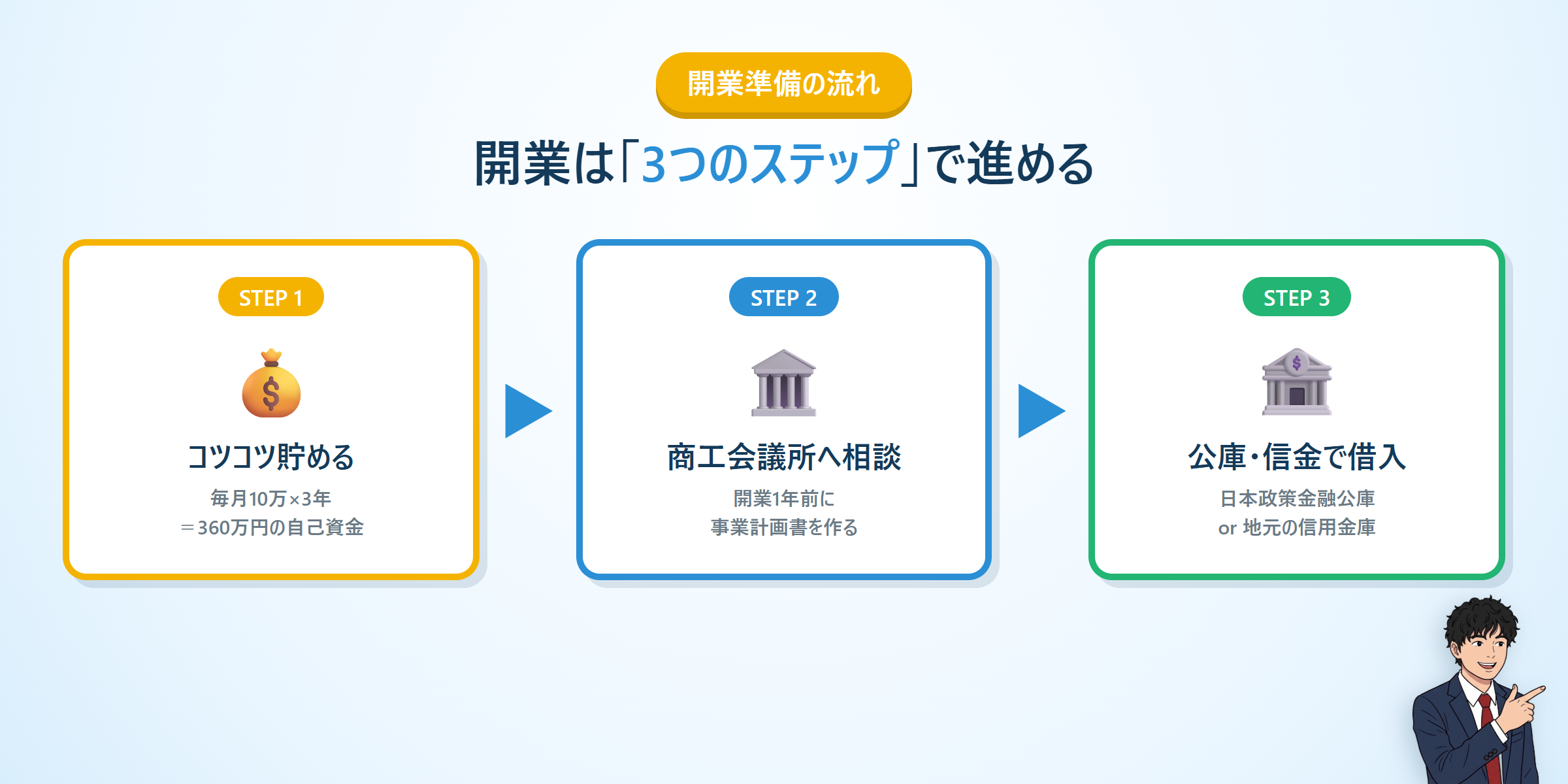 開業準備の3ステップ:①コツコツ貯める ②商工会議所へ相談 ③公庫・信金で借入