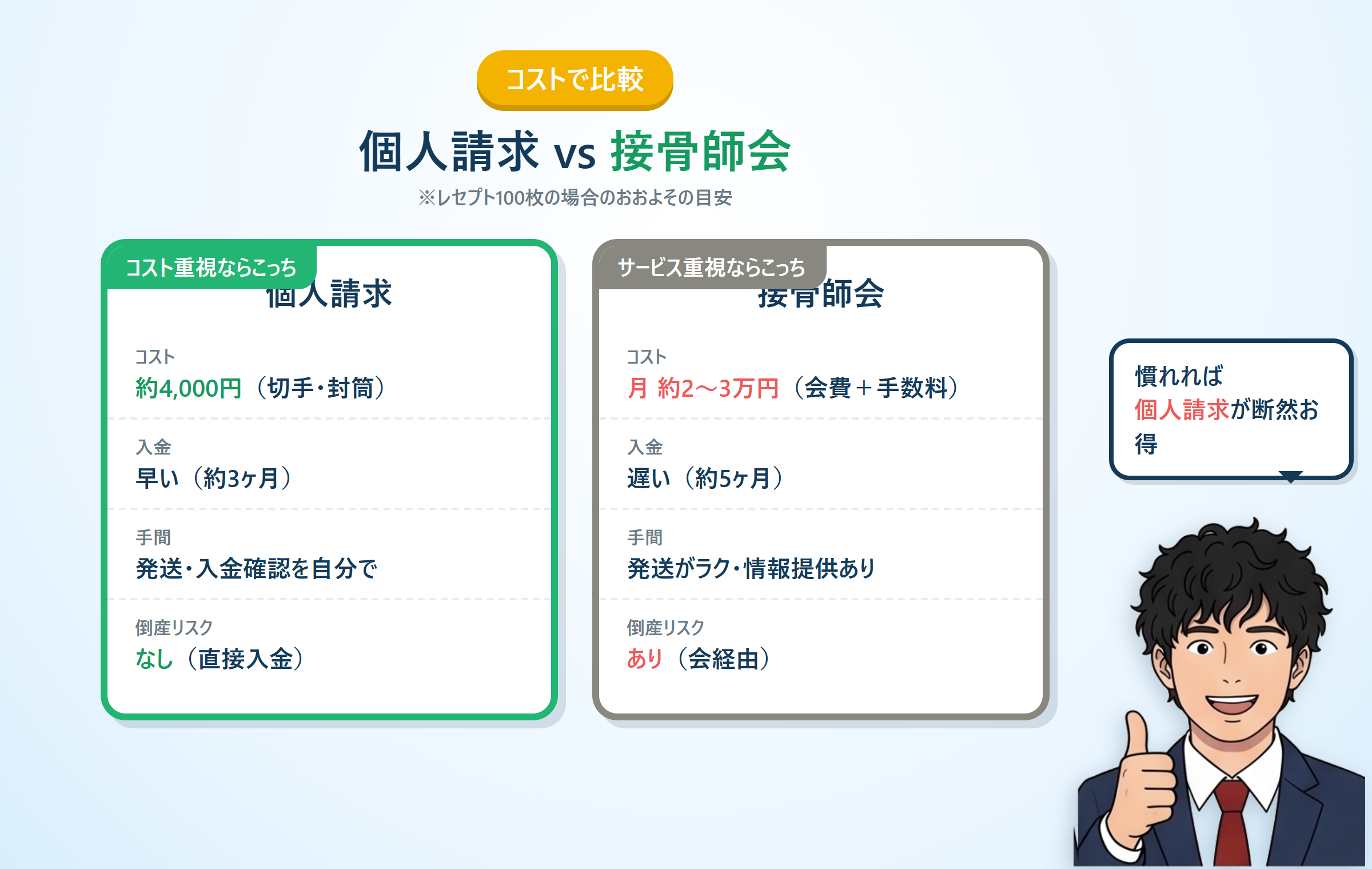 個人請求と接骨師会の比較（コスト・入金スピード・倒産リスク）