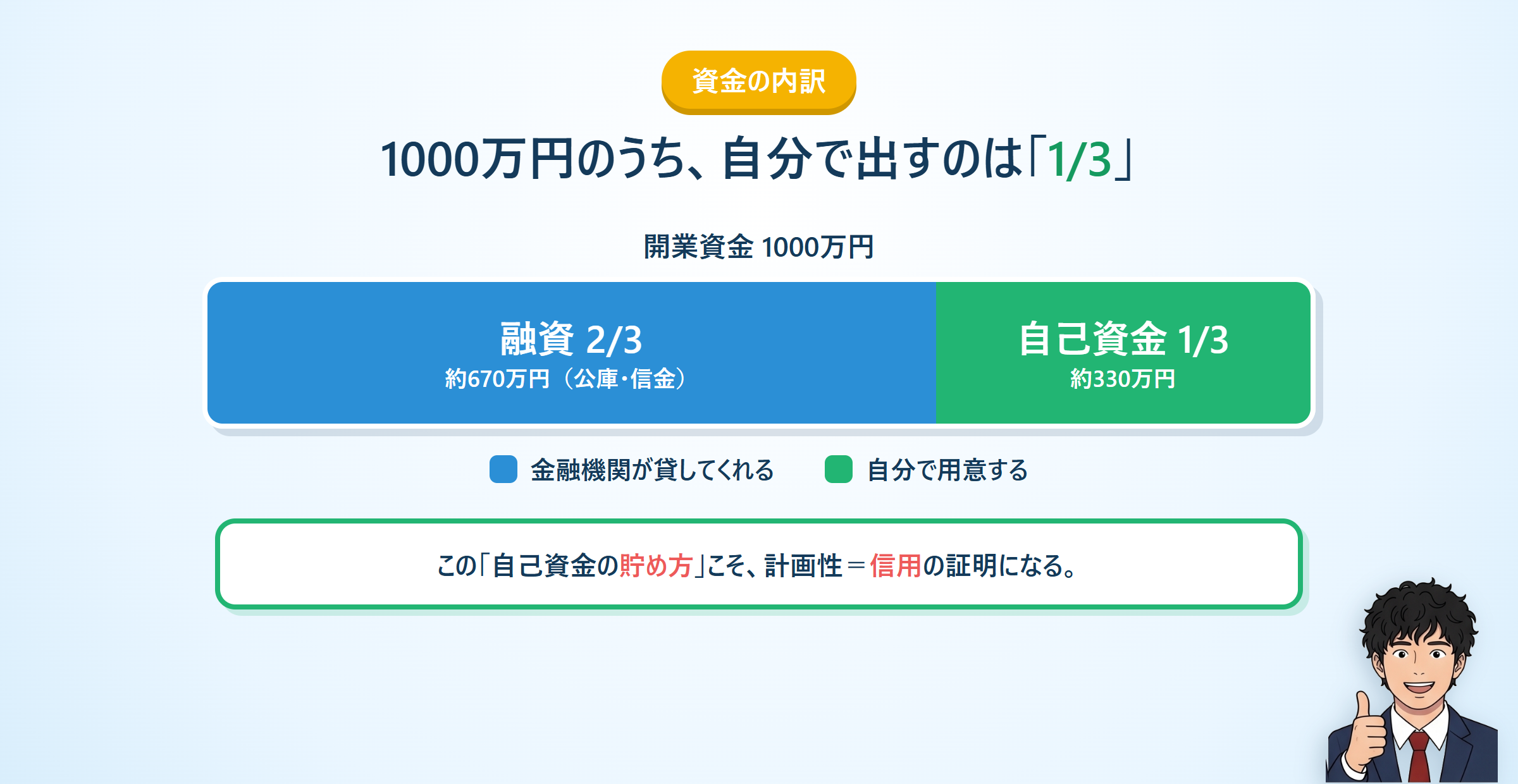 開業資金1000万円の内訳:融資2/3(約670万円)+自己資金1/3(約330万円)。自己資金の貯め方が信用の証明になる