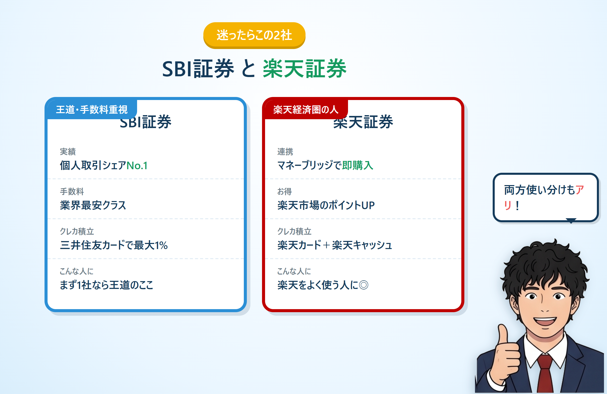 SBI証券(個人取引シェアNo.1・手数料最安)と楽天証券(マネーブリッジ・楽天経済圏)の比較図