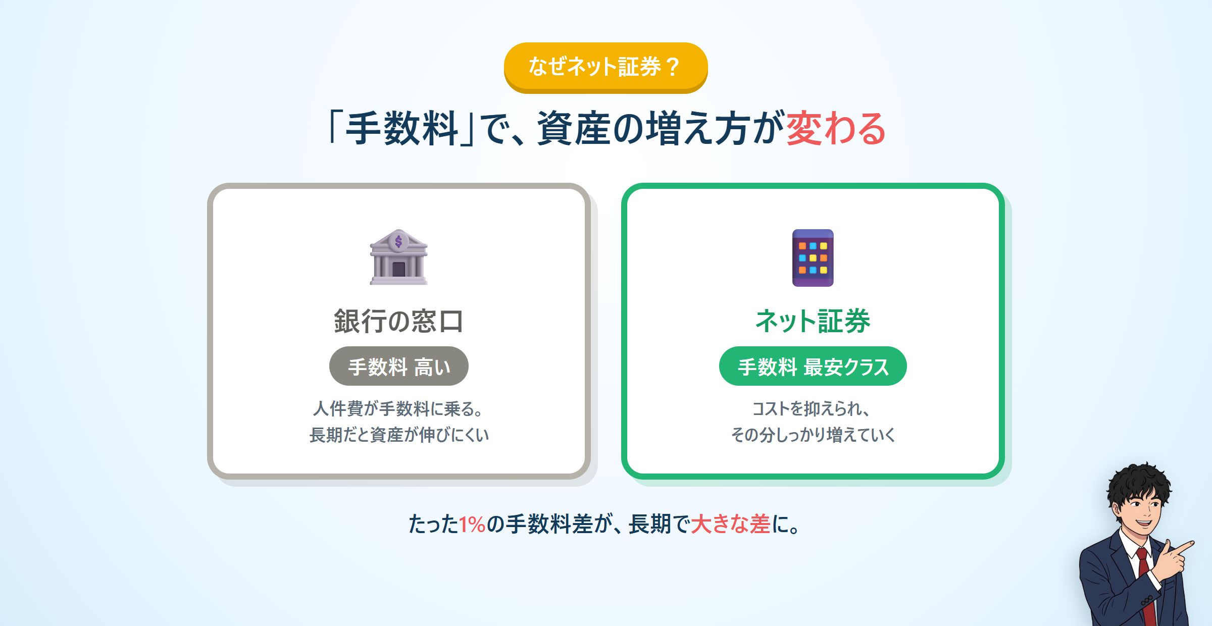 銀行の窓口は手数料が高い、ネット証券は手数料最安クラス。1%の差が長期で大きな差になる