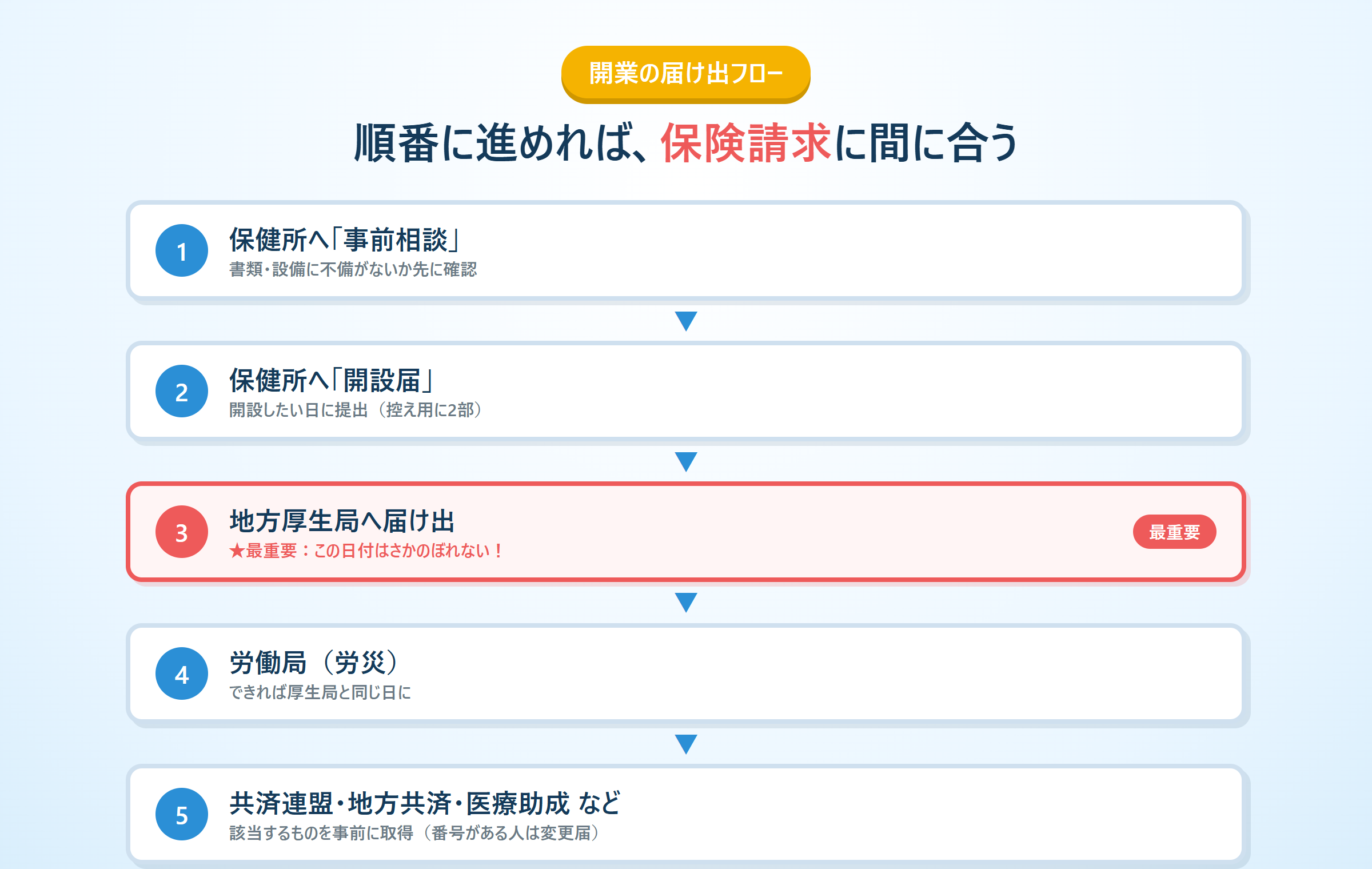 接骨院開業の届け出フロー（保健所事前相談→開設届→地方厚生局→労働局→共済等）